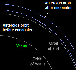 Change in asteroid 2011 MD's orbit