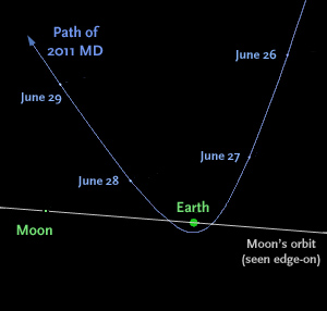 Path of asteroid 2011 MD (side view)