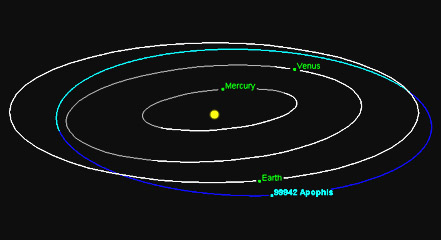 Orbits of Apophis and Earth