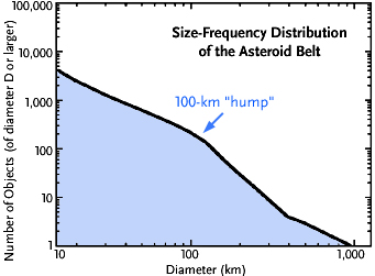 Asteroids' size-frequency distribution