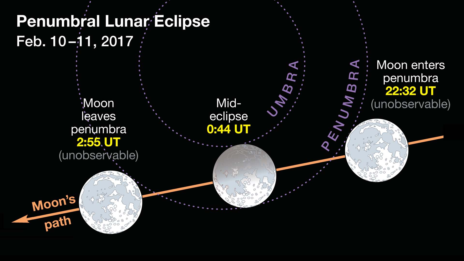 February 2017's lunar eclipse