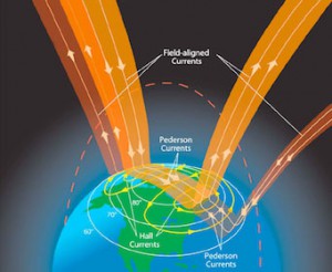 Illustration of the currents aligned with the Earth's magnetic field, which combine with the current from the solar wind at the Earth's poles. The flow from dawn to dusk over the polar region contributes to the Earth's global electric circuit, while additional currents circulate through the ionosphere.