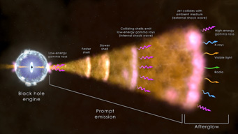Gamma-ray burst and afterglow