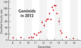 Geminid activity in 2012