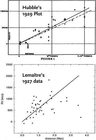 Expansion-rate plots by Hubble and Lemaître