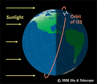 ISS's orbit in May