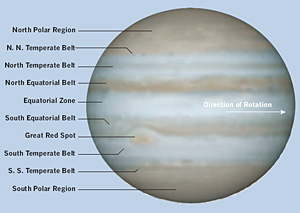 Jupiter's Belts and Zones