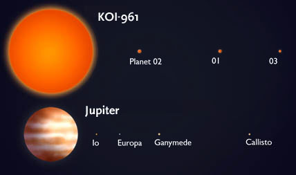 KOI-961 and Jupiter compared