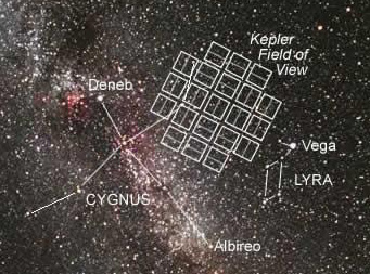 Kepler's celestial targets