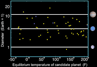 Kepler candidates in habitable zones