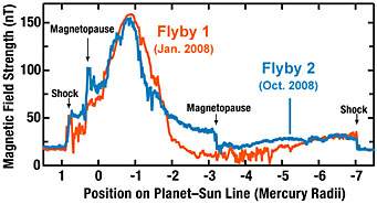 Mercury's magnetic field