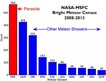 NASA's meteor census