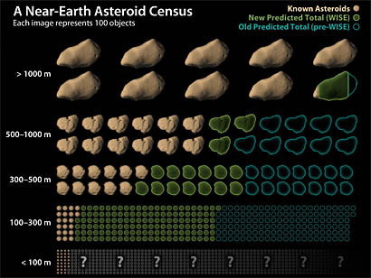 Revised estimates of near-Earth asteroids