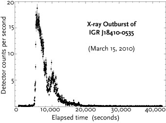 The light-curve of IGR J18410-0535