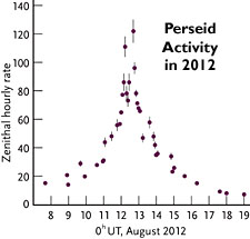 Perseid activity in 2012