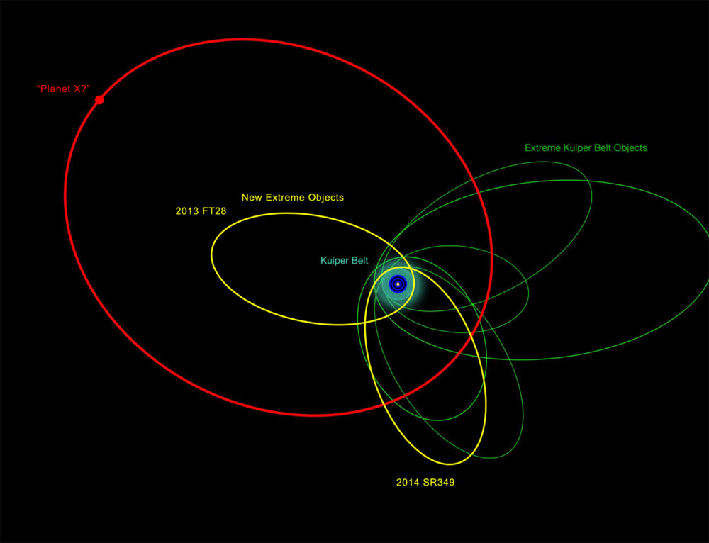 Planet 9 y otras órbitas KBO