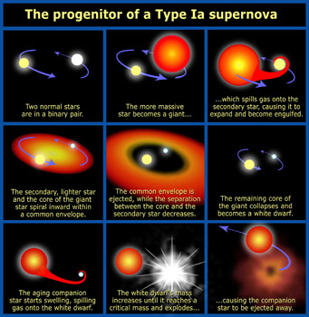 This image shows the evolution of a Type Ia supernova.