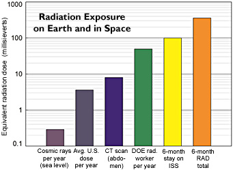 Radiation-dosage chart