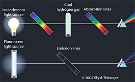 Whether in a star's atmosphere or in a laboratory, absorption lines are produced when a continuous rainbow of light from a hot, dense object (top left) passes through a cooler, more rarefied gas (top center). Emission lines, by contrast, come from an energized, rarefied gas such as in a neon light or a glowing nebula.