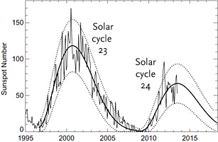 Sunspot counts for solar cycles 23 and 24