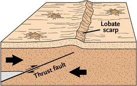 Thrust fault diagram