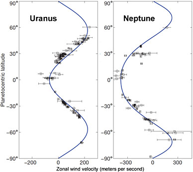 Zonal jets on Uranus and Neptune