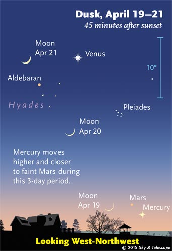 The waxing crescent Moon poses left of Mercury and Mars very low after sunset, then the Pleiades, then Venus higher up.
