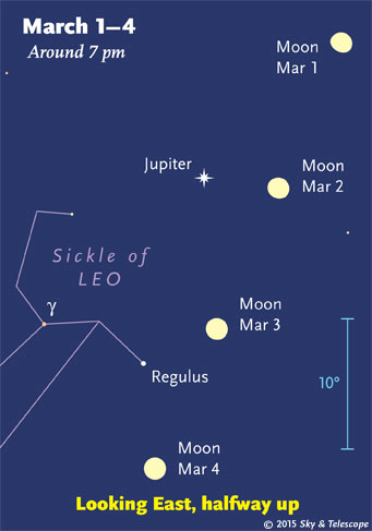 The Moon passes Jupiter and then Regulus as it approaches full. (For reference, the blue 10° scale is about the width of your fist at arm's length.)