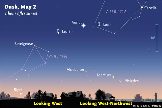 Venus has just passed between the Zeta and Beta Tauri on May 2nd, and Aldebaran far below is lining up with Mercury. (These scenes are drawn for 40° north latitude. Far north or south of there, the scene will be tilted compared to this view.)