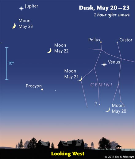 The waxing Moon is back now in evening twilight. (These scenes are drawn for the middle of North America. European observers: move each Moon symbol a quarter of the way toward the one for the previous date. For clarity, the Moon is shown three times actual size. The blue 10° scale is about the size of your fist held at arm's length.)