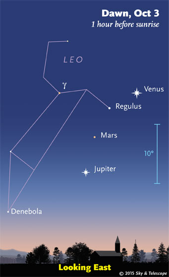 Venus, Regulus, Mars and Jupiter at dawn in early October 2015