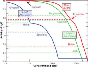 Salinity of Mars and Earth compared