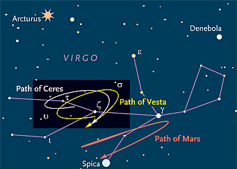 Path of Ceres and Vesta in 2014