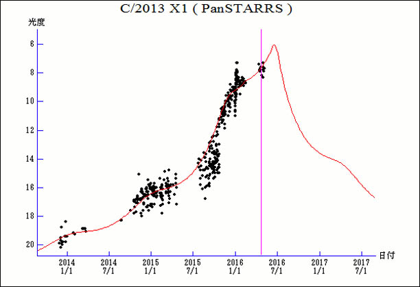 X1-Panstarrs-Seiichi-graph.jpg