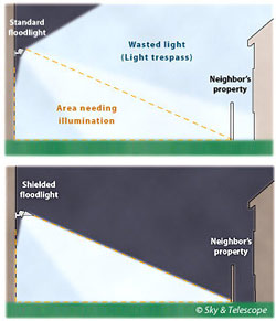 Illustration of a poorly directed overly bright light, and a pro