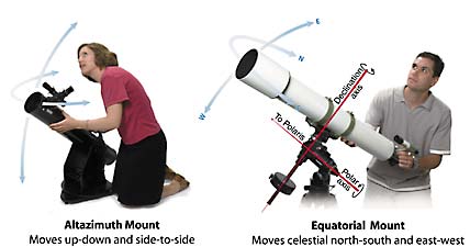The two basic kinds of telescope mounts include a Altazimuth Mount and Equatorial Mount.