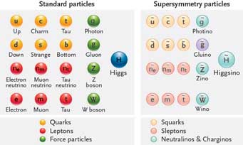 supersymmetry particles