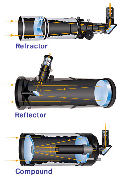 Types of telescopes