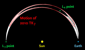 Orbit of asteroid 2010 TK<sub>7</sub>