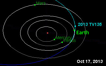 A visit by asteroid 2013 TV<sub>135</sub>