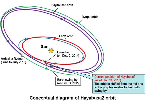 Image result for Asteroid Ryugu orbit