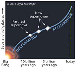 how space has expanded