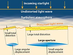 A light wave from a star is distorted on many size scales by the atmosphere. When the wavefront enters a telescope, its 'tilt' determine's the star's apparent position, while its 'roughness' determines how fuzzy the star looks.