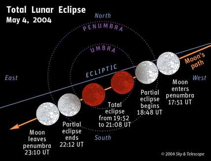 Path of Moon through Earth's shadow