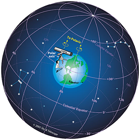 What Are Celestial Coordinates - Understanding Celestial Coordinates