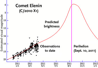 Light curve for Comet Elenin