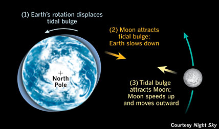 Why Earth's Rotation Slows Down