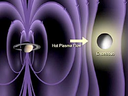 Saturn's magnetosphere