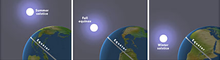 Equinoxes and Solstices