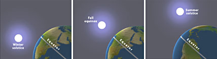 Equinoxes and Solstices